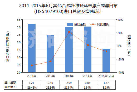 2011-2015年6月其他合成纖維長(zhǎng)絲未漂白或漂白布(HS54079100)進(jìn)口總額及增速統(tǒng)計(jì)